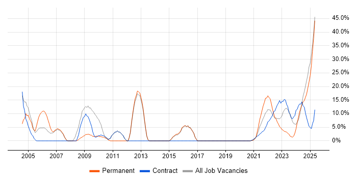 Job vacancy trend for Senior in Lanarkshire