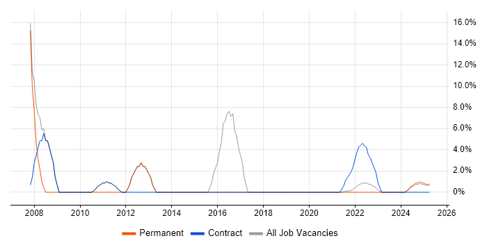Job vacancy trend for Server Engineer in Lanarkshire Job vacancy trend for Server Engineer in Lanarkshire