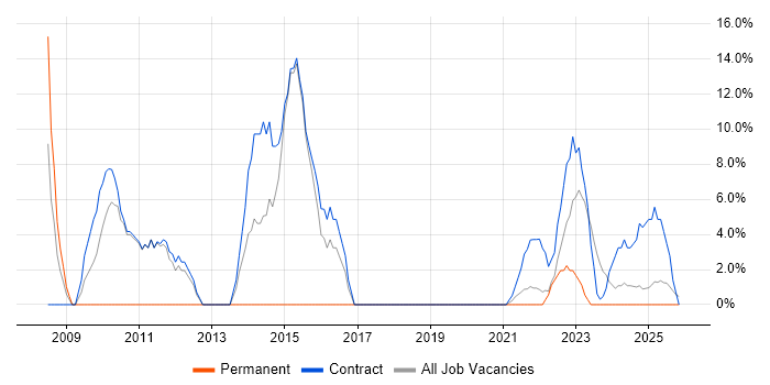 Service Analyst job vacancy trend in Lanarkshire