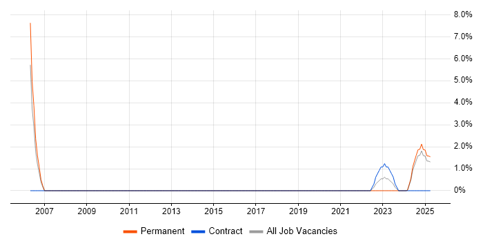 Job vacancy trend for Service Delivery Manager in Lanarkshire