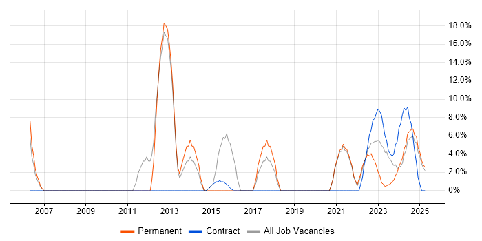 Job vacancy trend for Service Delivery in Lanarkshire