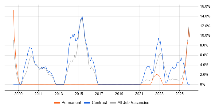 Service Desk Analyst job vacancy trend in Lanarkshire