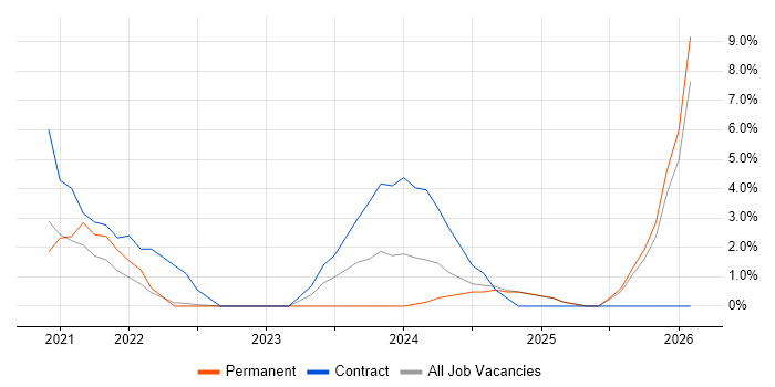 ServiceNow job vacancy trend in Lanarkshire