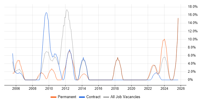 SharePoint job vacancy trend in Lanarkshire