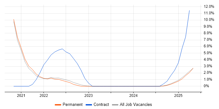 Job vacancy trend for SIEM in Lanarkshire