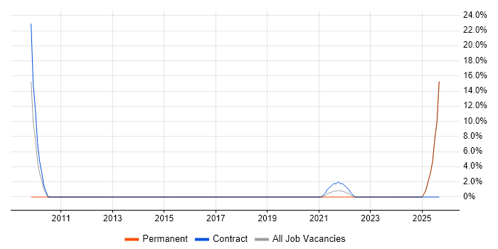 Six Sigma job vacancy trend in Lanarkshire
