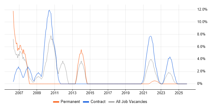 SLA job vacancy trend in Lanarkshire