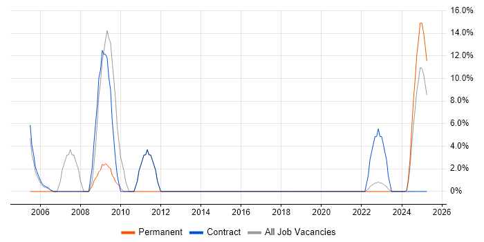 Job vacancy trend for SOA in Lanarkshire
