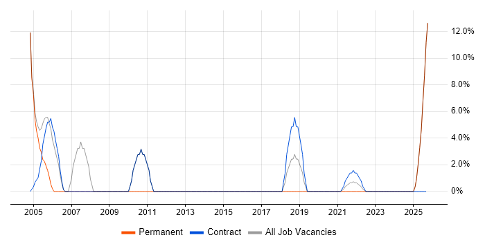 SOAP job vacancy trend in Lanarkshire SOAP job vacancy trend in Lanarkshire