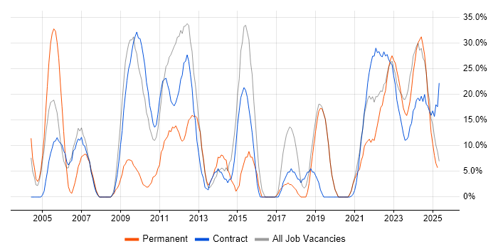 Job vacancy trend for Social Skills in Lanarkshire Job vacancy trend for Social Skills in Lanarkshire