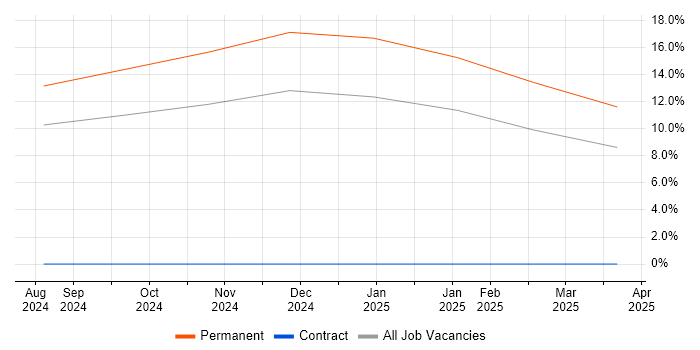 Job vacancy trend for Software Architect in Lanarkshire