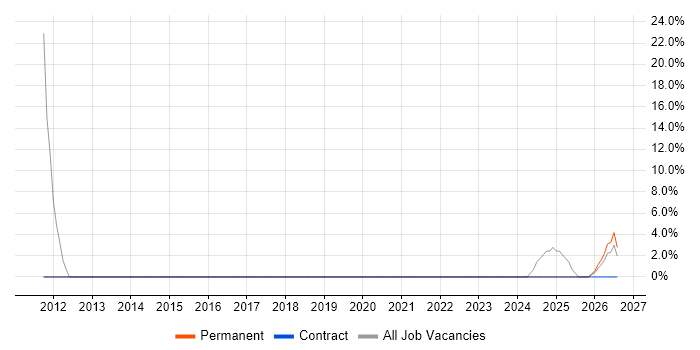 Software Delivery job vacancy trend in Lanarkshire
