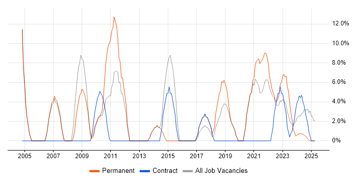 Job vacancy trend for Software Developer in Lanarkshire Job vacancy trend for Software Developer in Lanarkshire