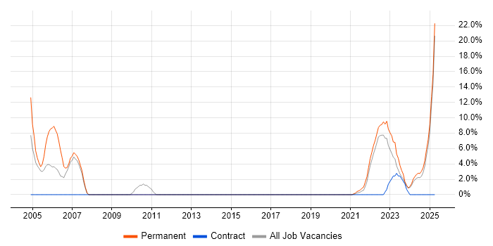 Job vacancy trend for Software Engineer in Lanarkshire