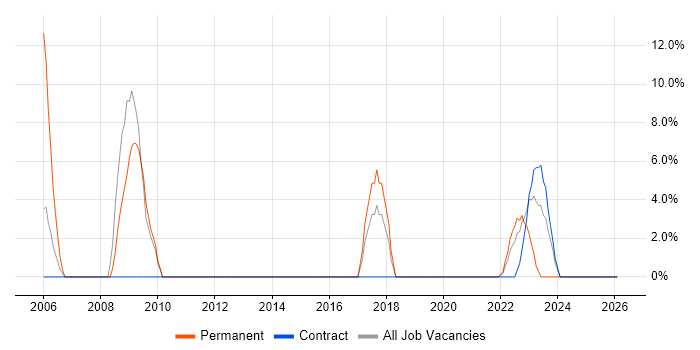 Software Testing job vacancy trend in Lanarkshire