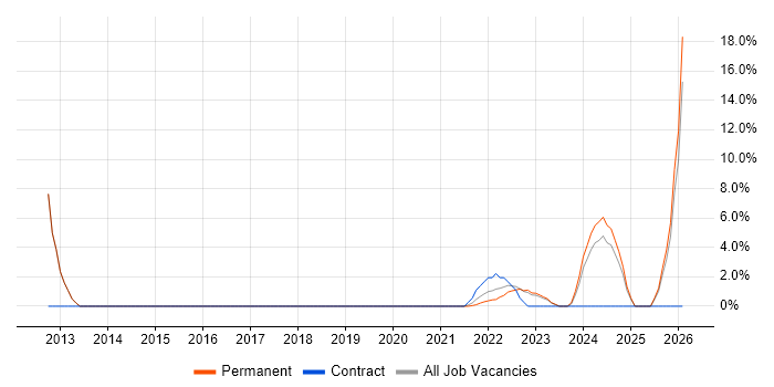 Solutions Architect job vacancy trend in Lanarkshire