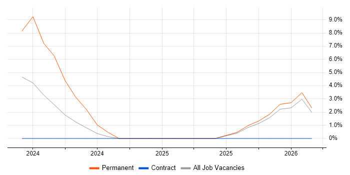 Sophos job vacancy trend in Lanarkshire