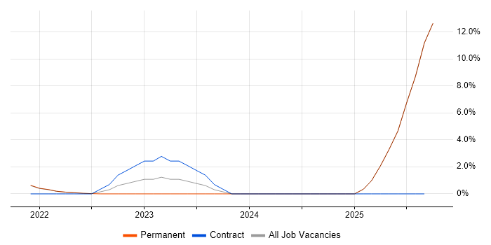 Splunk job vacancy trend in Lanarkshire Splunk job vacancy trend in Lanarkshire