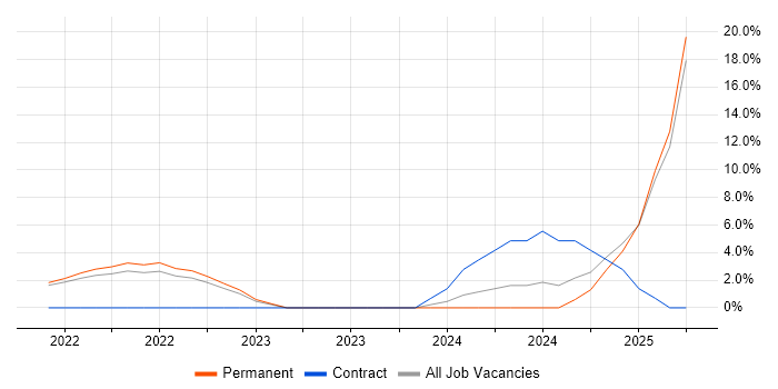 Job vacancy trend for Spring in Lanarkshire