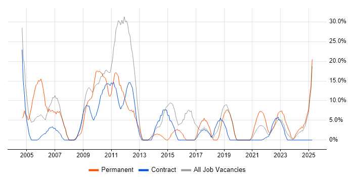 Job vacancy trend for SQL Server in Lanarkshire Job vacancy trend for SQL Server in Lanarkshire