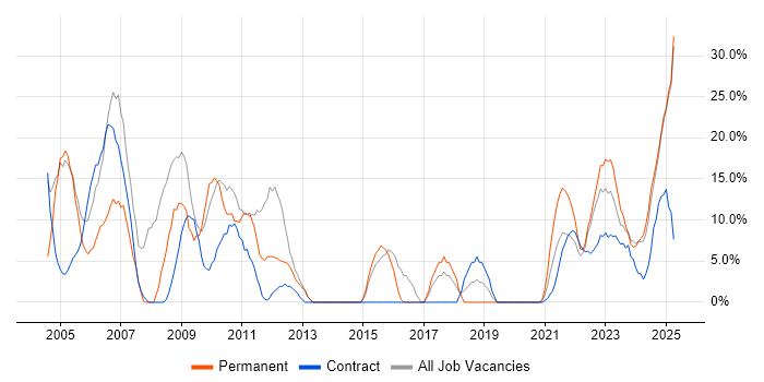 Job vacancy trend for SQL in Lanarkshire Job vacancy trend for SQL in Lanarkshire