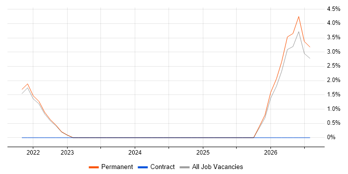 Statistical Analysis job vacancy trend in Lanarkshire