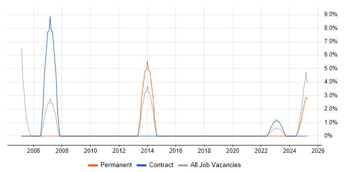 Job vacancy trend for Sun in Lanarkshire