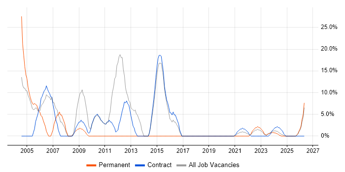 Support Analyst job vacancy trend in Lanarkshire