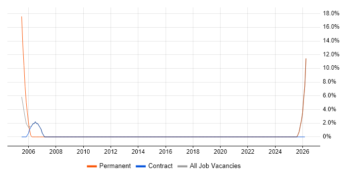 Support Specialist job vacancy trend in Lanarkshire