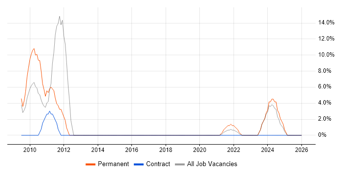 T-SQL job vacancy trend in Lanarkshire