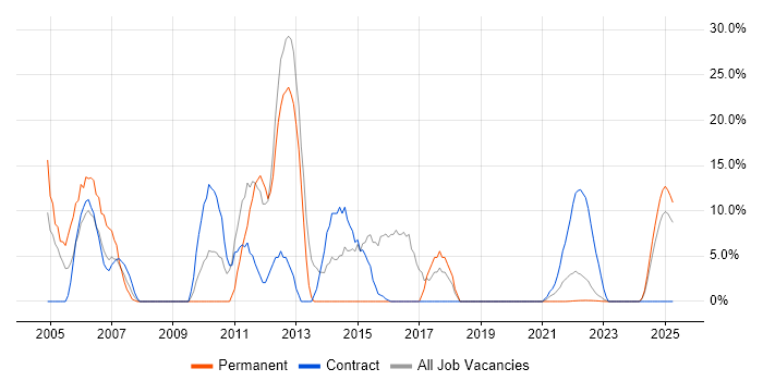 Job vacancy trend for TCP/IP in Lanarkshire