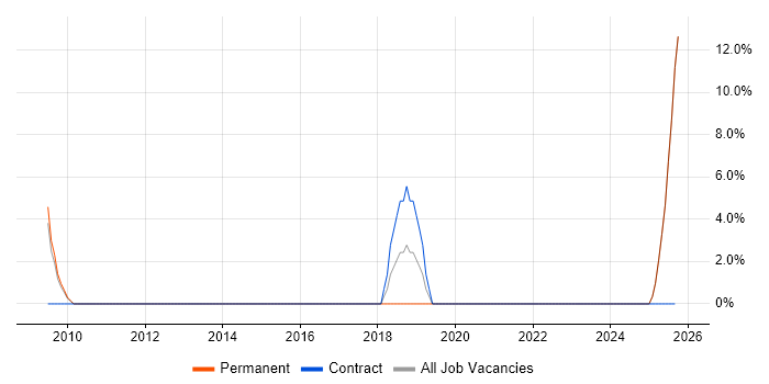 Technical Analysis job vacancy trend in Lanarkshire Technical Analysis job vacancy trend in Lanarkshire