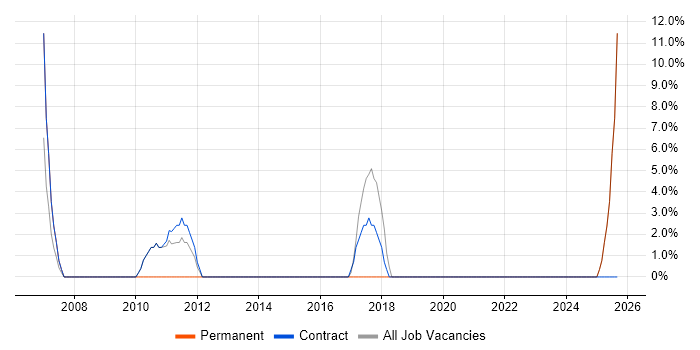Technical Architect job vacancy trend in Lanarkshire Technical Architect job vacancy trend in Lanarkshire