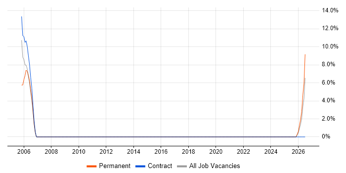 Technical Engineer job vacancy trend in Lanarkshire