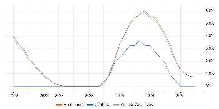 Job vacancy trend for Technical Leadership in Lanarkshire