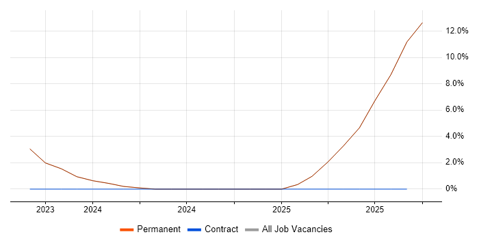 Technology Roadmap job vacancy trend in Lanarkshire Technology Roadmap job vacancy trend in Lanarkshire