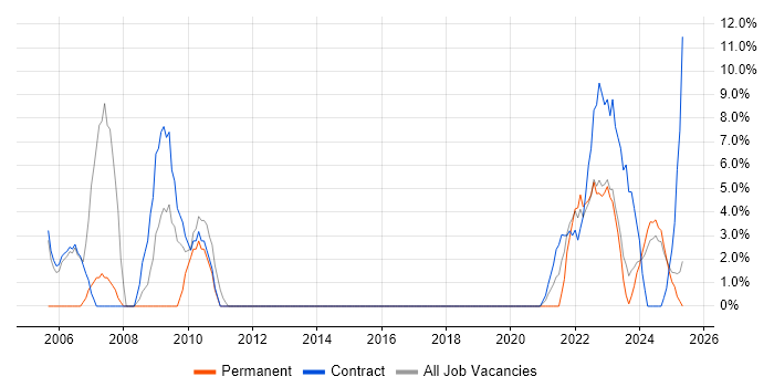 Job vacancy trend for Telecoms in Lanarkshire Job vacancy trend for Telecoms in Lanarkshire