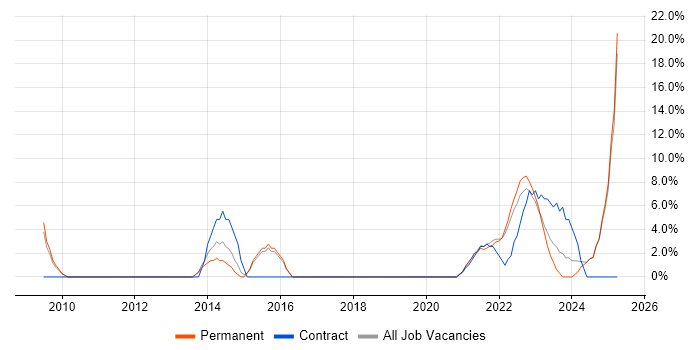 Job vacancy trend for Test Automation in Lanarkshire Job vacancy trend for Test Automation in Lanarkshire