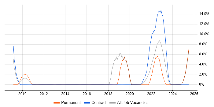 Job vacancy trend for Time Management in Lanarkshire Job vacancy trend for Time Management in Lanarkshire