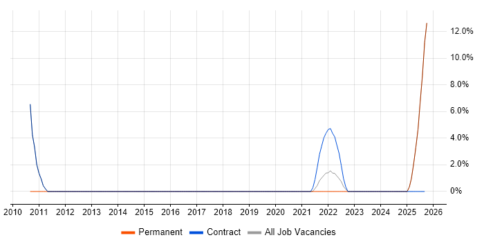 TOGAF job vacancy trend in Lanarkshire TOGAF job vacancy trend in Lanarkshire