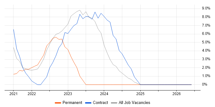 TypeScript job vacancy trend in Lanarkshire