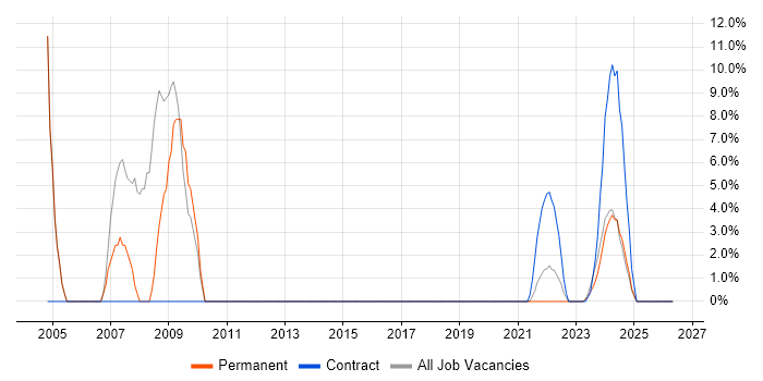 UML job vacancy trend in Lanarkshire