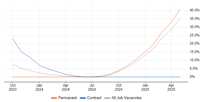 Job vacancy trend for Usability Testing in Lanarkshire