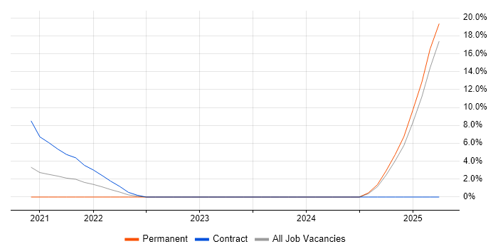 Job vacancy trend for User-Centered Design (UCD) in Lanarkshire