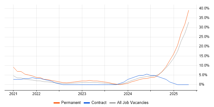 Job vacancy trend for User Experience in Lanarkshire