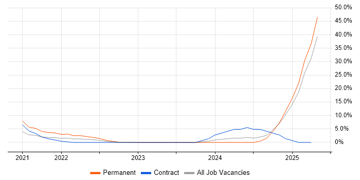 Job vacancy trend for User Research in Lanarkshire