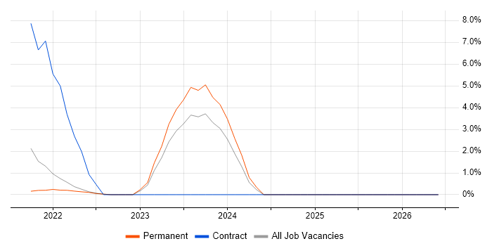 User Stories job vacancy trend in Lanarkshire
