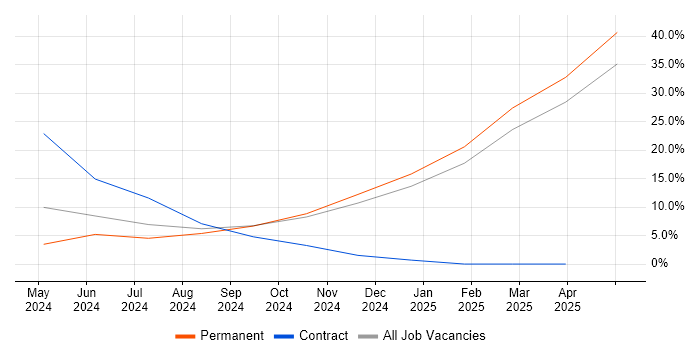 Job vacancy trend for UX Design in Lanarkshire
