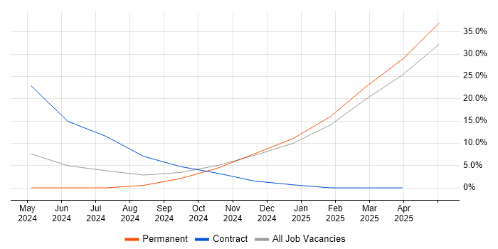 Job vacancy trend for UX Designer in Lanarkshire