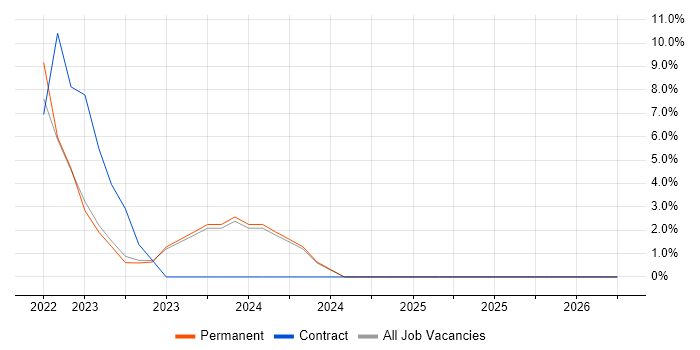 Validation job vacancy trend in Lanarkshire